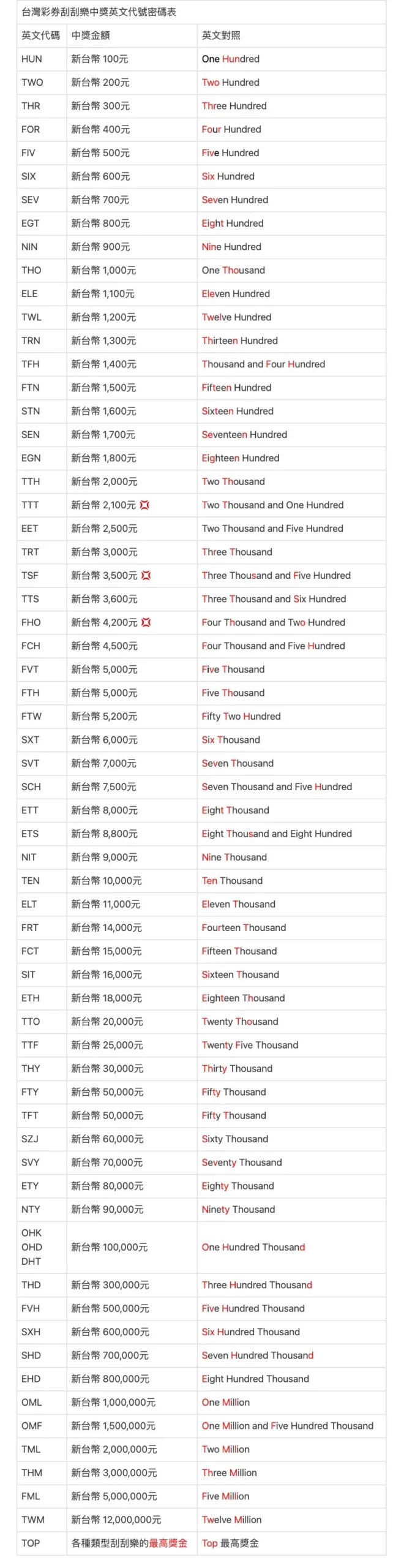 任你博-刮刮樂獎金兌獎英文對照表