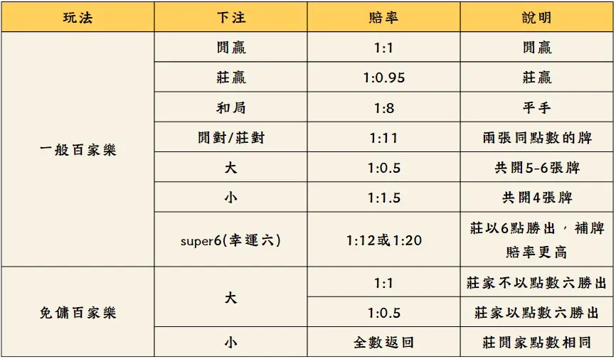 百家樂賠率表