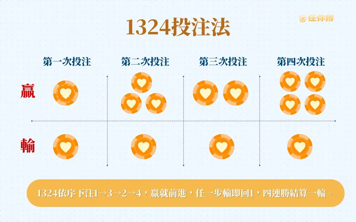 1324投注法教學示意圖