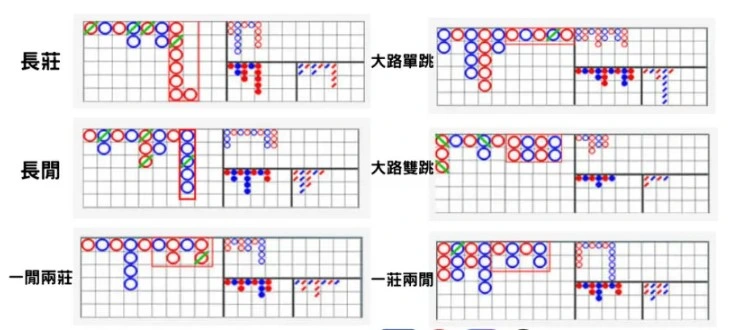 百家樂看路法圖表分析