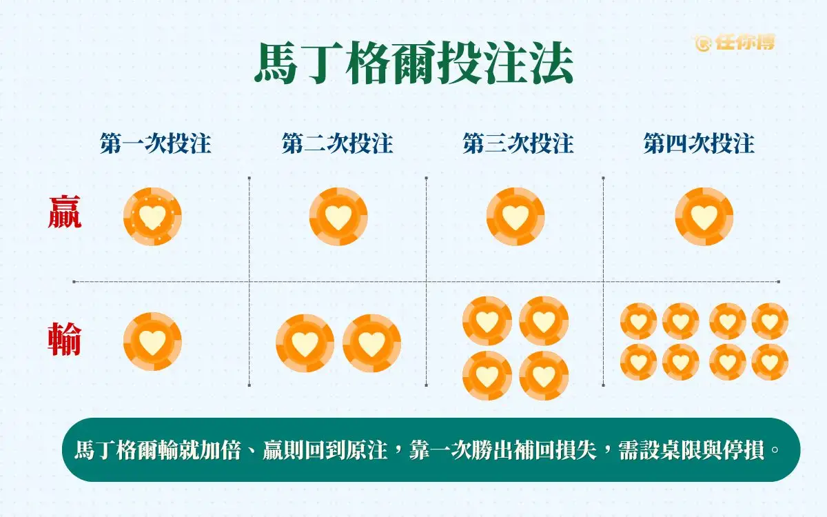 馬丁格爾投注法教學示意圖